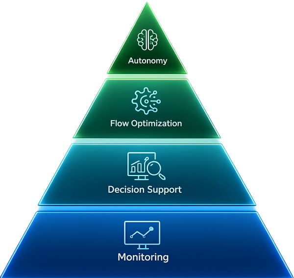 Agentic Workflow pyramid — Monitoring, Decision Support, Flow Optimization, Autonomy